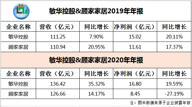 敏华VS顾家，两家百亿软体家居巨头的巅峰对决！