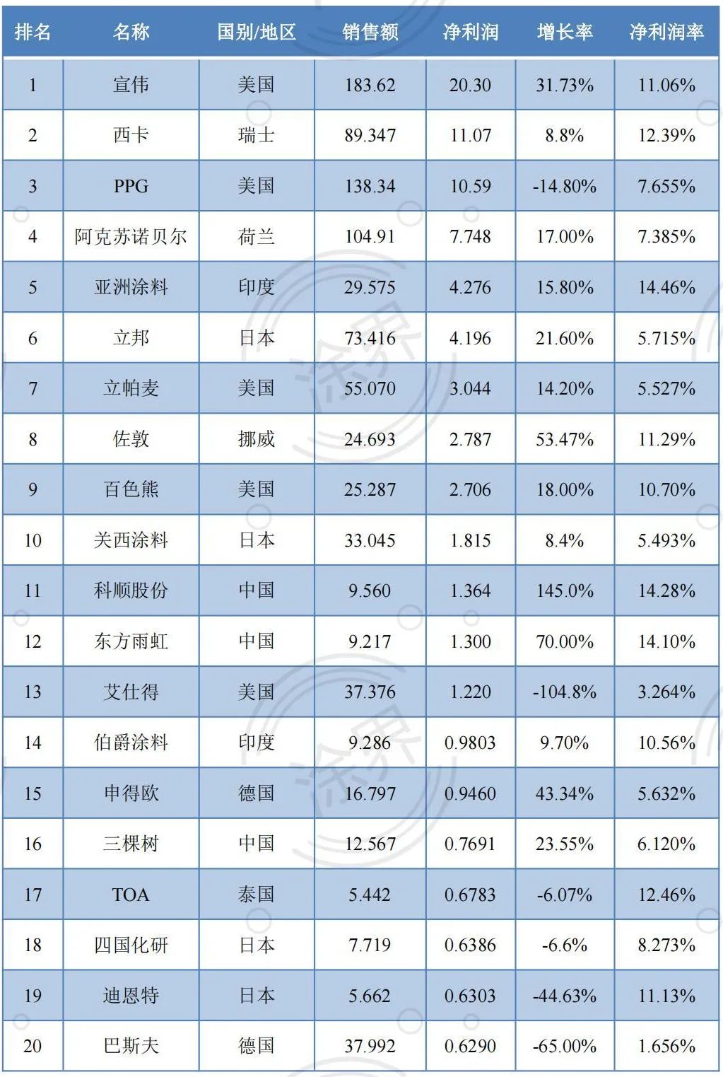全球赚钱的30家涂料公司榜揭晓：宣伟蝉联“利润王”，8家中企入围