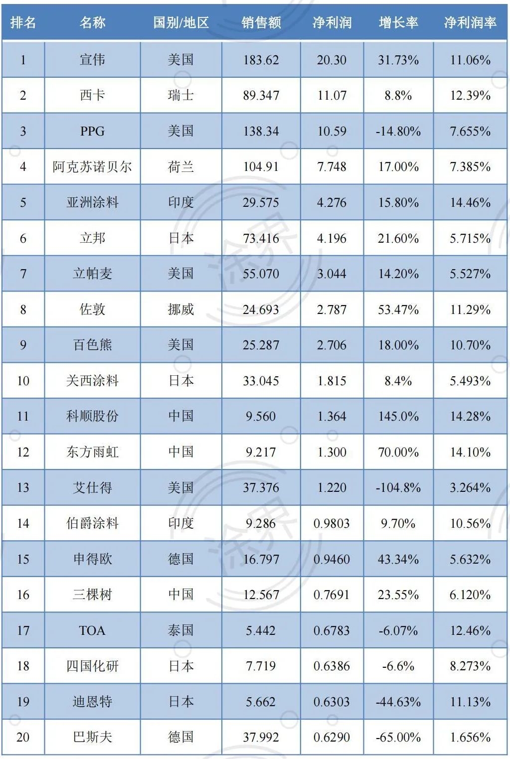 全球赚钱的30家涂料公司榜揭晓：宣伟蝉联“利润王”，8家中企入围