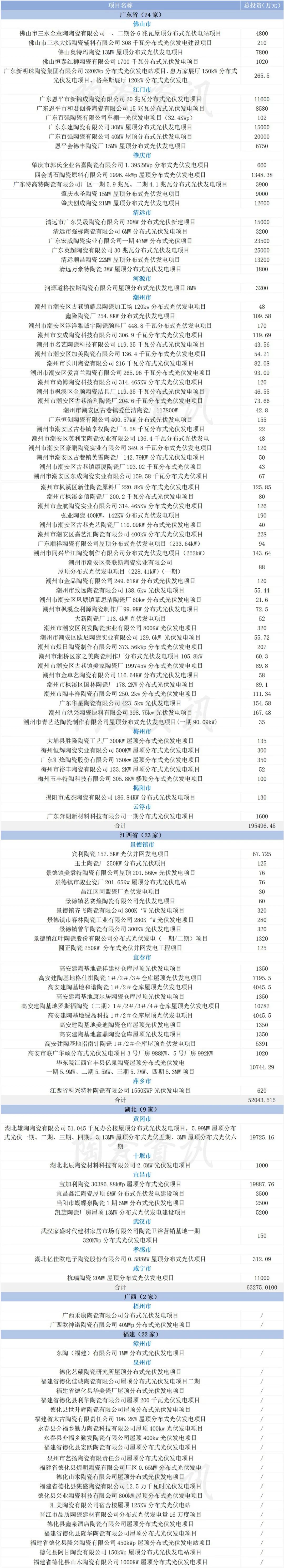 今年5省130家陶企光伏项目备案获批！广东、福建、江西、广西、湖北……