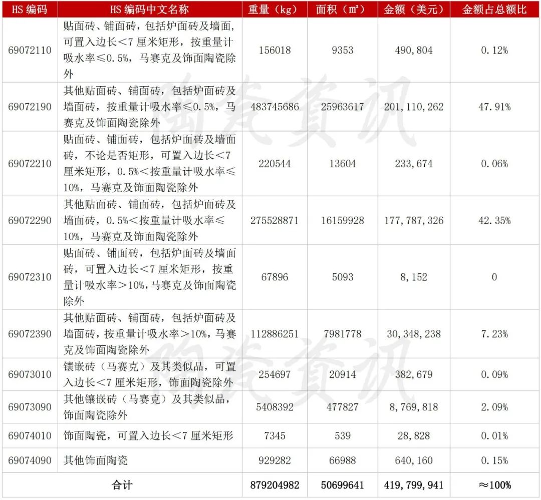 8月陶瓷砖出口增长18.78%，进口大幅下滑