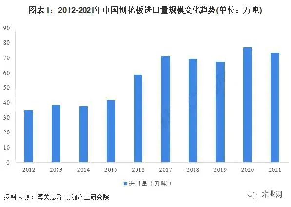 我国刨花板进口额再创新高