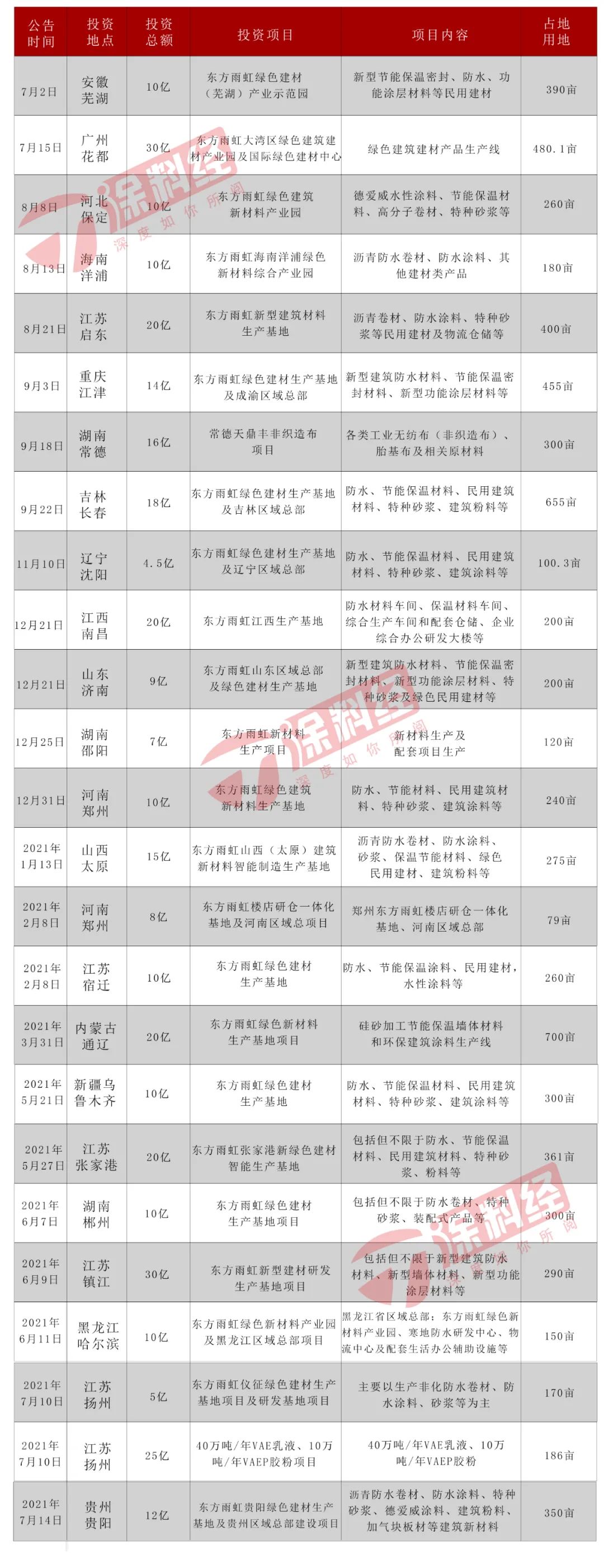 无惧负债争议，东方雨虹拟投12亿元建贵州区域总部