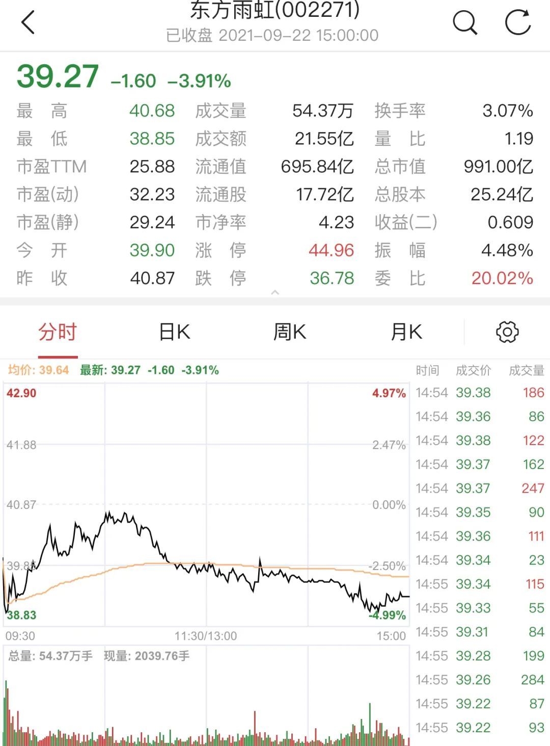 东方雨虹市值跌破1000亿元，三个月市值缩水600多亿