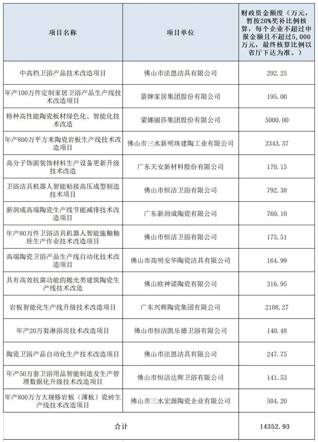 13个陶卫企业项目拟获1.4亿元奖励；北京一近5万㎡建材市场被拆除；江西一陶企被要求限期改正