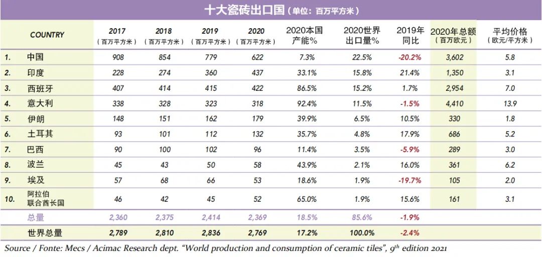 世界瓷砖全方位数据报告出炉，未来五年行业预测揭晓