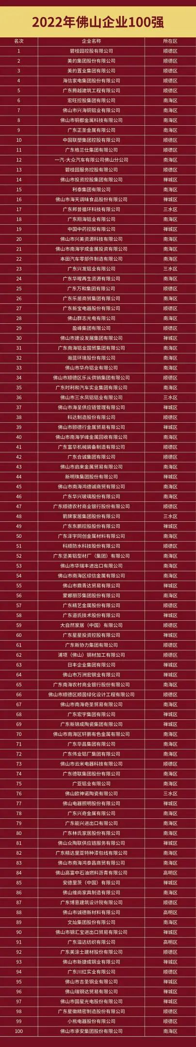佛山100强！新明珠东鹏宏宇蒙娜丽莎科达…入选