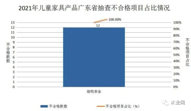 广东抽检涉112家企业 134款家具产品不过关