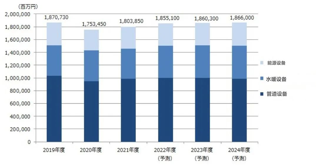 日本2022年水暖设备相关市场预计增长2.8%