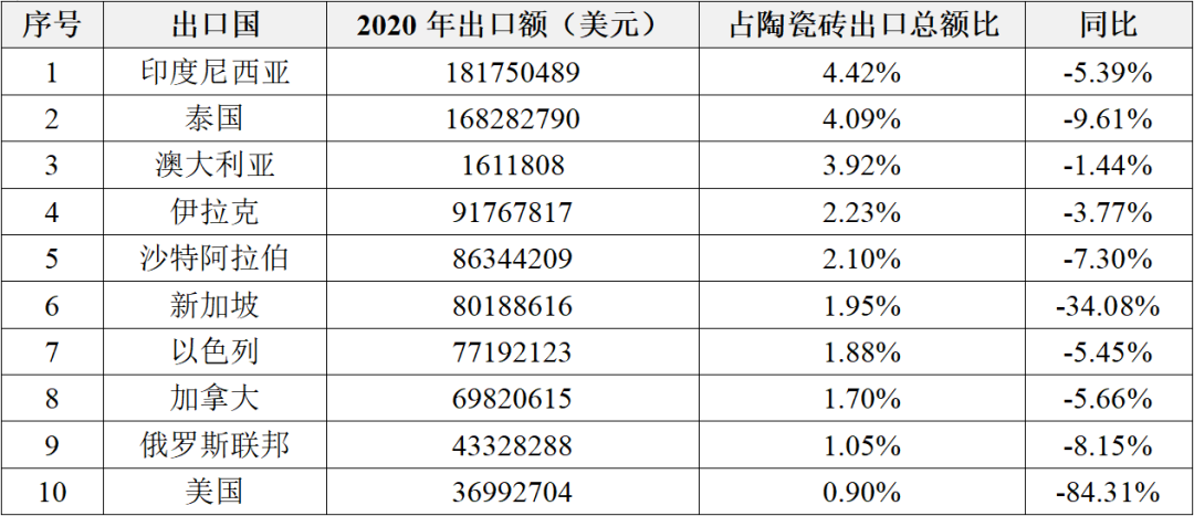 广东陶瓷砖出口67.4%受“它”影响！权威专家给出应对措施