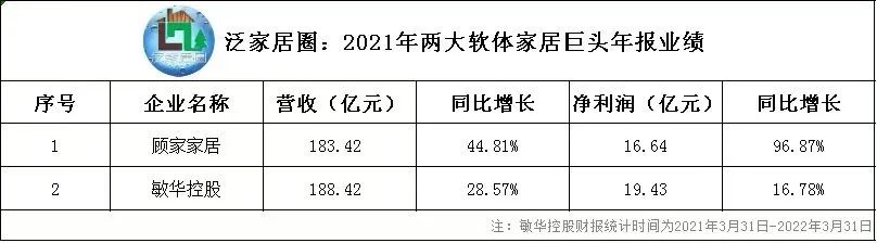 去年营收，敏华188.42亿，顾家183.42亿，软体家居两巨头“针尖对麦芒”！