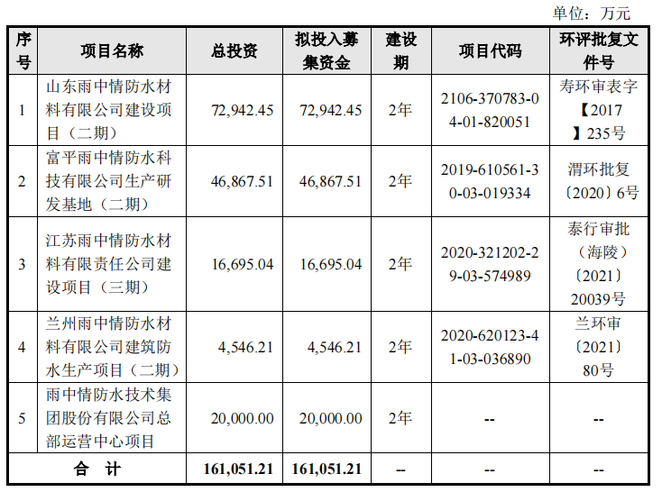雨中情冲击IPO：去年销售收入16亿元，力争打造成世界知名品牌