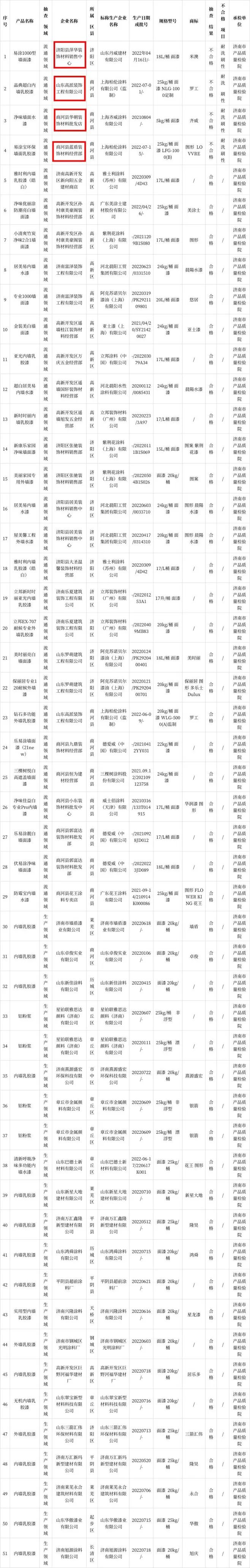 济南抽查22批次涂料产品，其中4批次不合格