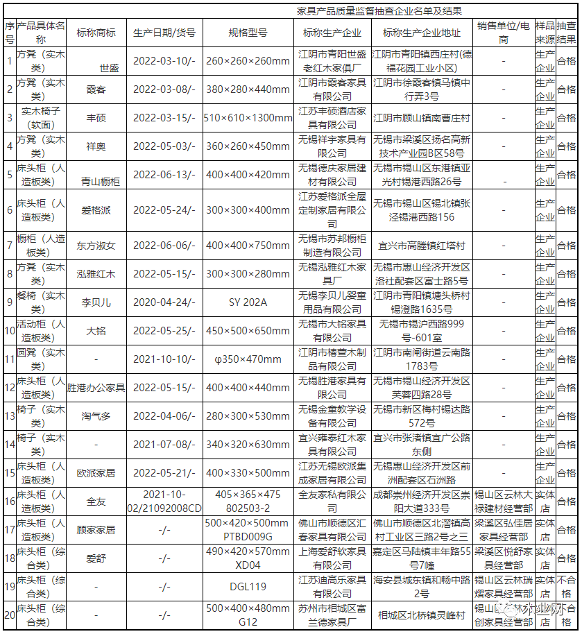 江苏无锡家具产品质量抽查不合格发现率10%