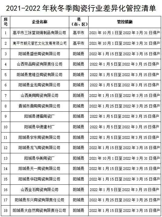 山西晋成28家陶企需执行差异化管控，建陶企业停产60天以上