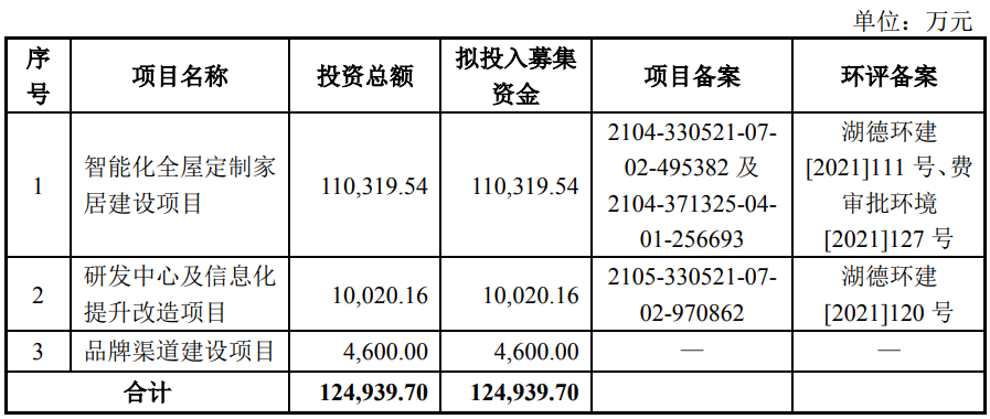 又一家建材企业启动IPO，2020年营收18亿