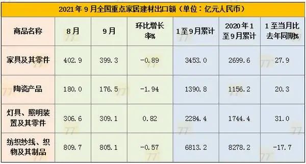 3453亿！海关发布前三季中国家具出口数据