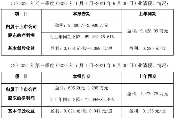 原材料惹的祸！集泰前三季度增收但净利润预降70%左右