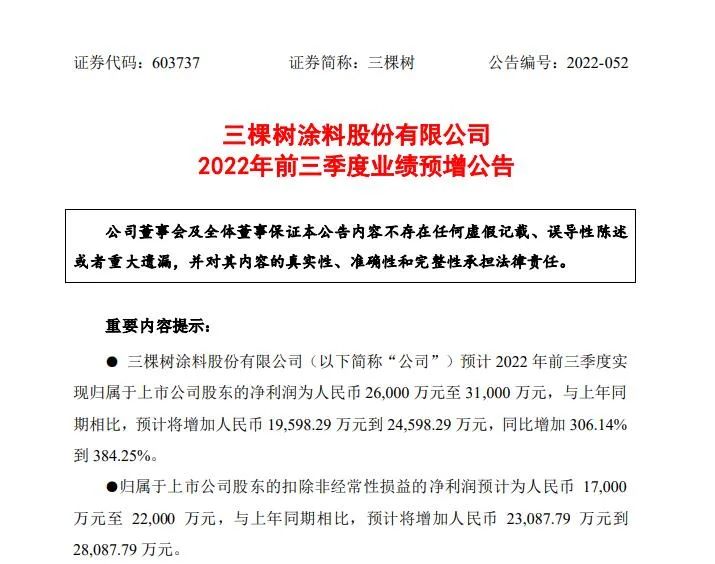 行业复苏信号！三棵树2022前三季度净利预计增长306%-384%