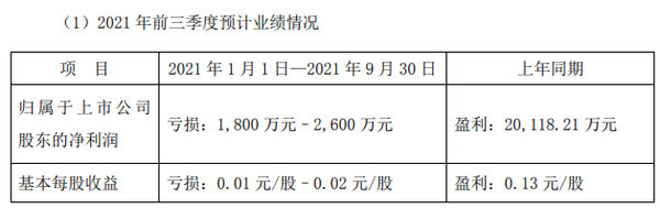 受累恒大！广田集团三季度预计亏损6000万