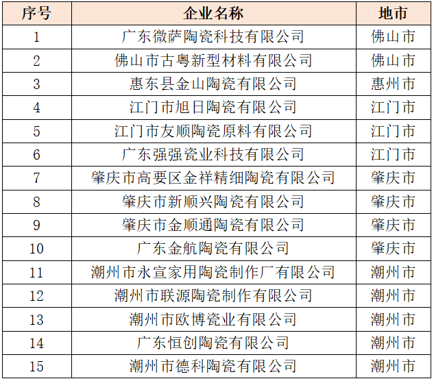 15家陶企被列入科技型中小企业名单；能源危机席卷国际陶瓷行业；美国瓷砖进口再创纪录