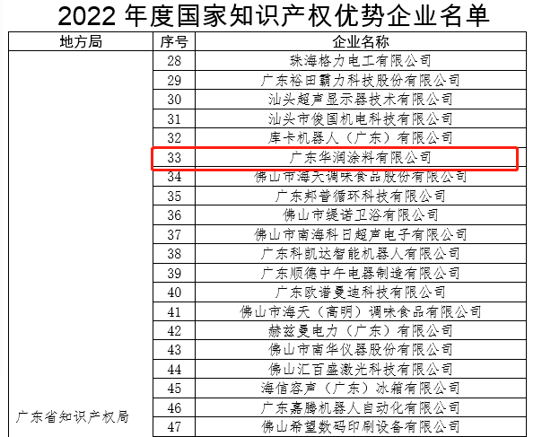 再添国家级殊荣！华润涂料获“国家知识产权优势企业”称号