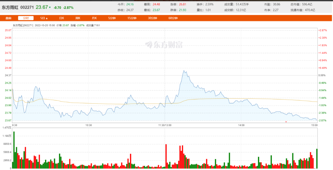 惨！东方雨虹市值跌破600亿，不到1年半缩水超千亿