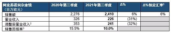 535亿，66亿！阿克苏诺贝尔前三季度营收、利润双增