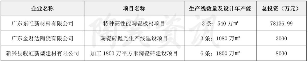 广东、江西、福建、广西……陶企新建/扩建/技改陶瓷生产线一览