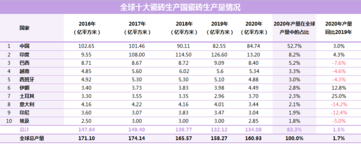 2020全球瓷砖产量160.93亿m²！中国84.74亿㎡，占52.7%