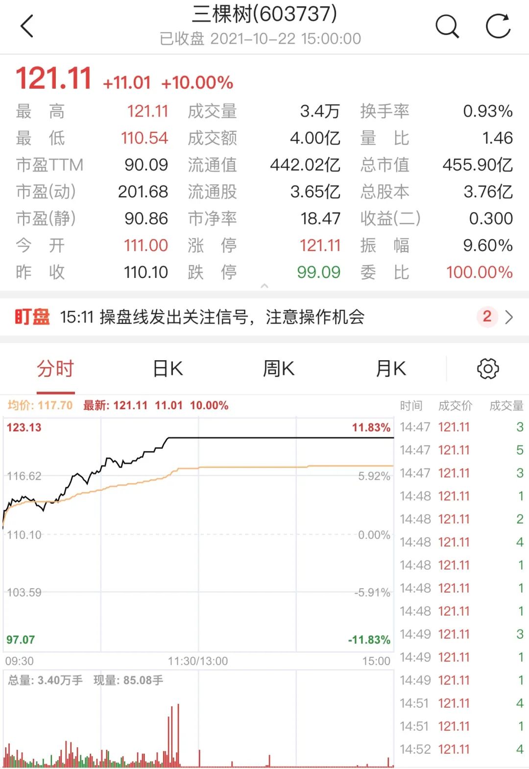 三棵树、亚士创能今日均打开涨停，或将迎来重大利好？