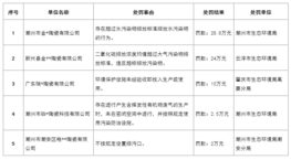 33家陶企被环保处罚超352万！广东福建山东江西…