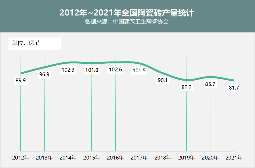 佛山减产2亿㎡、山东去产能6亿㎡…陶瓷行业10年变化，谁起谁落？