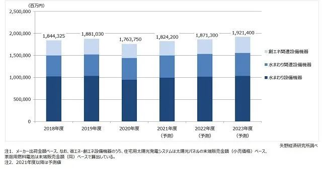 日本住宅设备市场同比下降6.2%