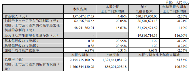 森鹰窗业上市首份财报发布！营收净利双降！