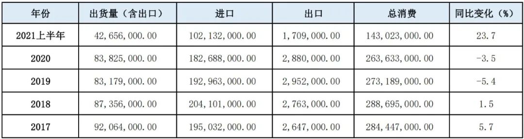 上半年美国进口1.02亿㎡瓷砖