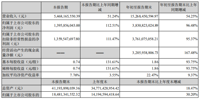 大赚38亿！钛白粉九连涨！龙佰集团再投35亿扩能