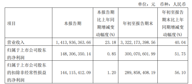 新：志邦、顶固发布三季度业绩快报，高速增长的原因在这里！