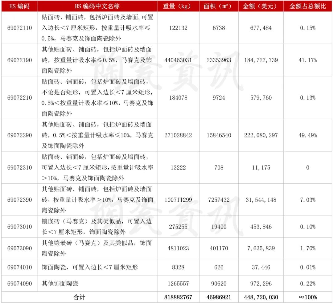 前三季度陶瓷砖出口4.1亿㎡，9月份增长31.47%