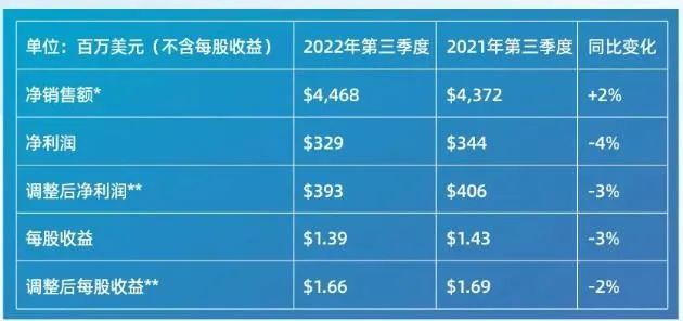 PPG、阿克苏诺贝尔……2022第三季度业绩哪家强？