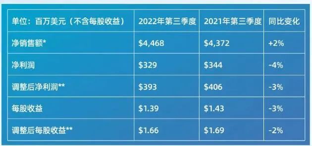 PPG、阿克苏诺贝尔……2022第三季度业绩哪家强？