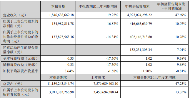 涨涨涨！1-9月蒙娜丽莎营收49亿、科达69亿、道氏46亿…