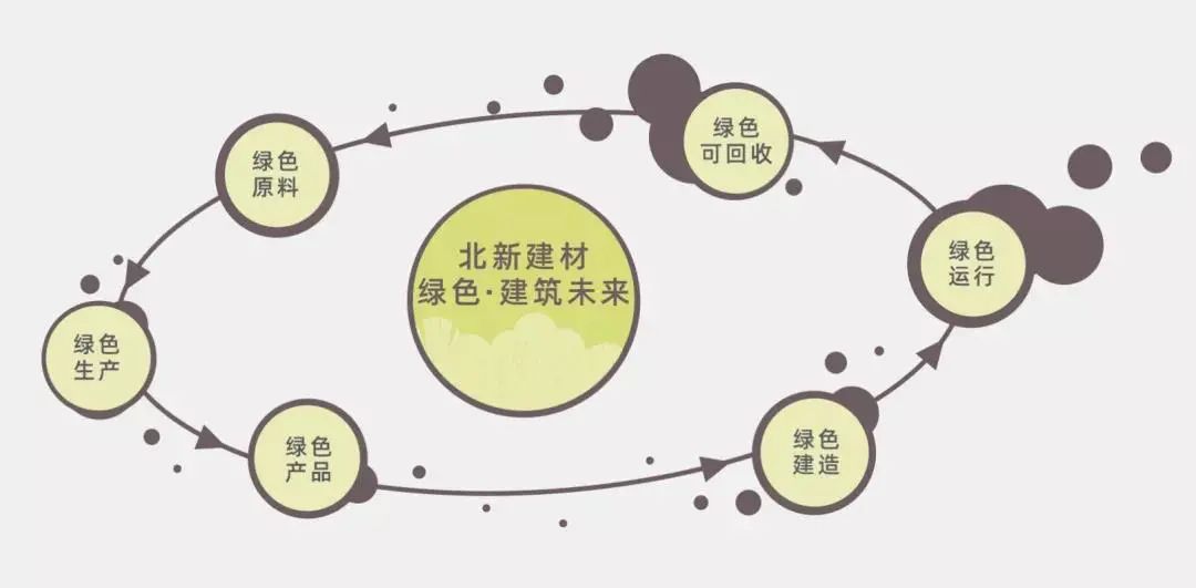 北新建材成功发行10亿元3年期绿色公司债