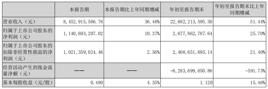 再投12 亿元合肥建厂，东方雨虹底气足：前三季度营收利润双高增长