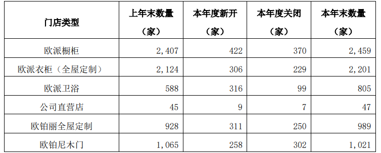 欧派1年关店1257家！“末位淘汰”下，经销商如何不掉队？