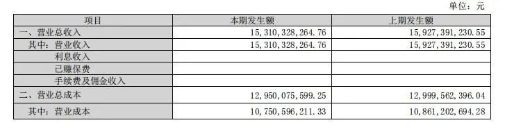 北新建材前三季度营收153.10亿元，归母净利润23.45亿元