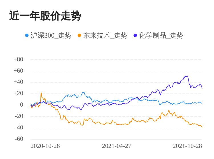 东来技术股价持续下挫，拉响“破发”红色警报