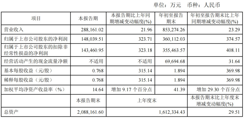 1-9月蒙娜丽莎营收46.94亿；科达85.33亿，非洲产砖8400万㎡；欧派162.69亿…