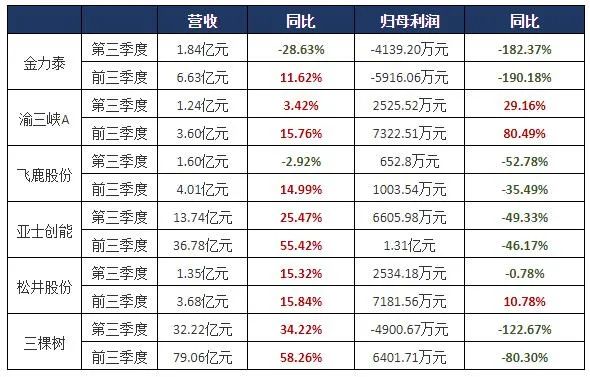 上市涂料企业三季度仍“增收不增利”，“盈转亏”担忧初显