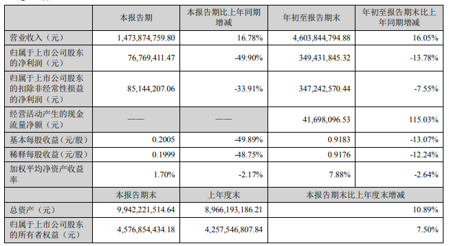 帝欧家居46亿，海鸥住工30亿，天安新材12亿，悦心健康9亿，四通股份3亿